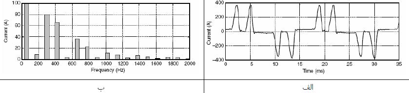 الف طیف جریان و ب هارمونیک برای اینورتر های فرکانسی